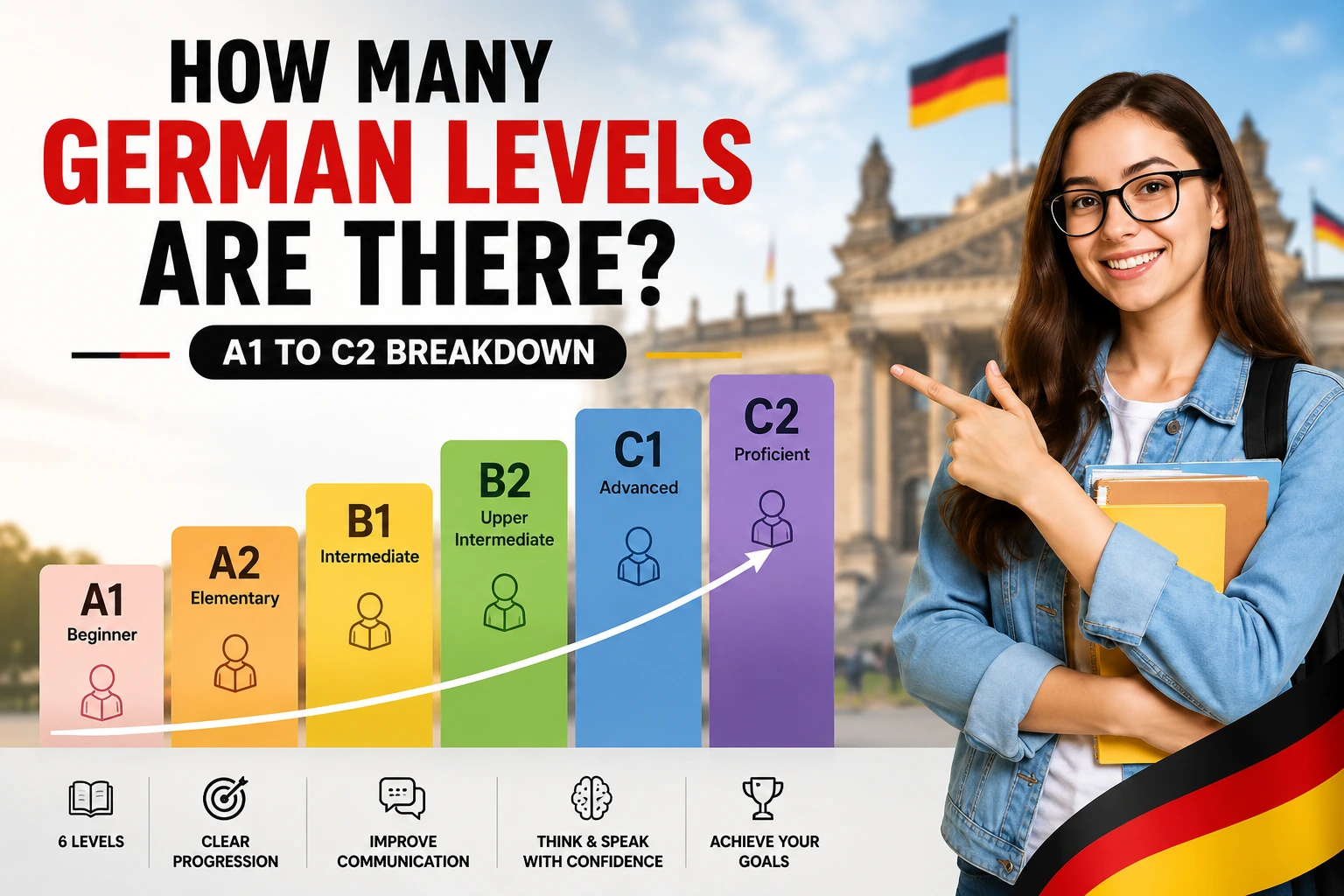 How Many German Levels Are There? A1 to C2 Breakdown