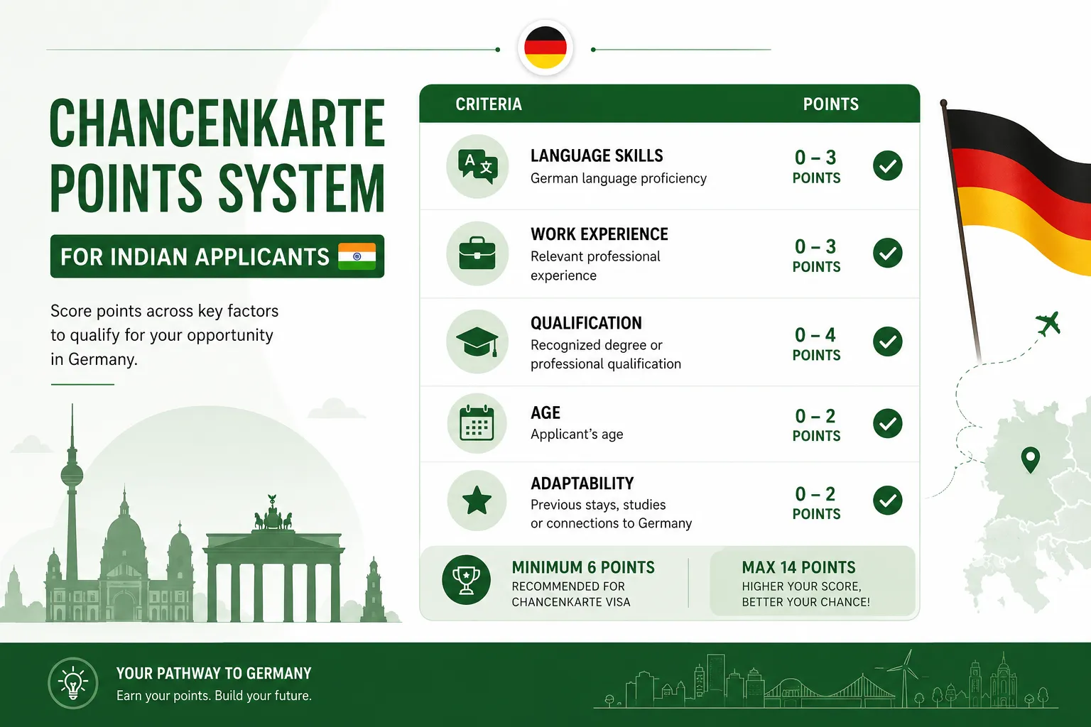 Chancenkarte points system chart for Indian applicants Chancenkarte points system chart for Indian applicants