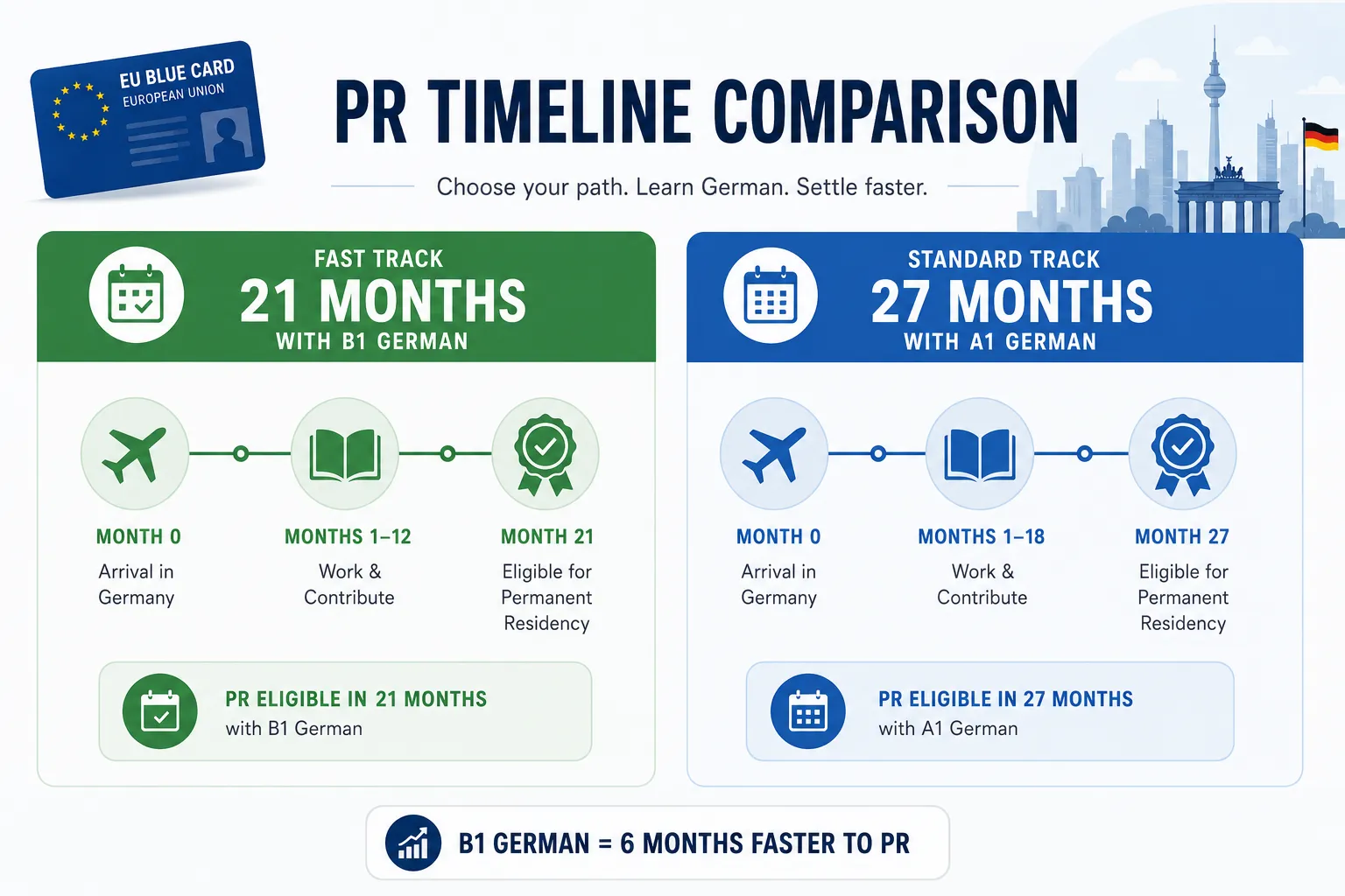 21 months vs 27 months EU Blue Card Germany 2026 permanent residency timeline 21 months vs 27 months EU Blue Card Germany 2026 permanent residency timeline